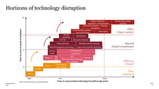 PwC
Horizons of technology disruption
4
2019blockchain-Real
1995 now 2025
WWW
Mobility
Social
Visualisation
Networking
Cloud
Big
data
Data analytics
Early machine learning
IoT
Hybrid
cloud Containers
Cybersecurity
Natural language processing Large scale machine learning
Deep learning Reinforcement learning
AV/VR Biometric identity
3D/4D
printing
Blockchain
Autonomous systems –
cars and drones
Nano-tech
Advanced robotics – cyborgs,
swambots
Super computer –
quantum, neuromorphic
Autonomous super
systems
0
3
5
15
Timeinyearstopeakofadoption
Time to exponential technology breakthrough pointSource: dimensions data via @mikequindazzi
Robotics
Past
(Internet)
Different
(Cloud)
Beyond
(Smart ecosystems)
Other
(Super society)
 