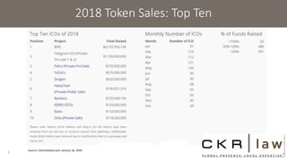 2018 Token Sales: Top Ten
Source: Coinschedule.com, January 16, 2019
4
 