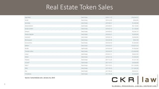 Real Estate Token Sales
Source: Coinschedule.com, January 16, 2019
6
 