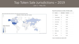 Top Token Sale Jurisdictions – 2019
(Jan 1 – May 20)
Source: Coinschedule.com, May 20, 2019
 