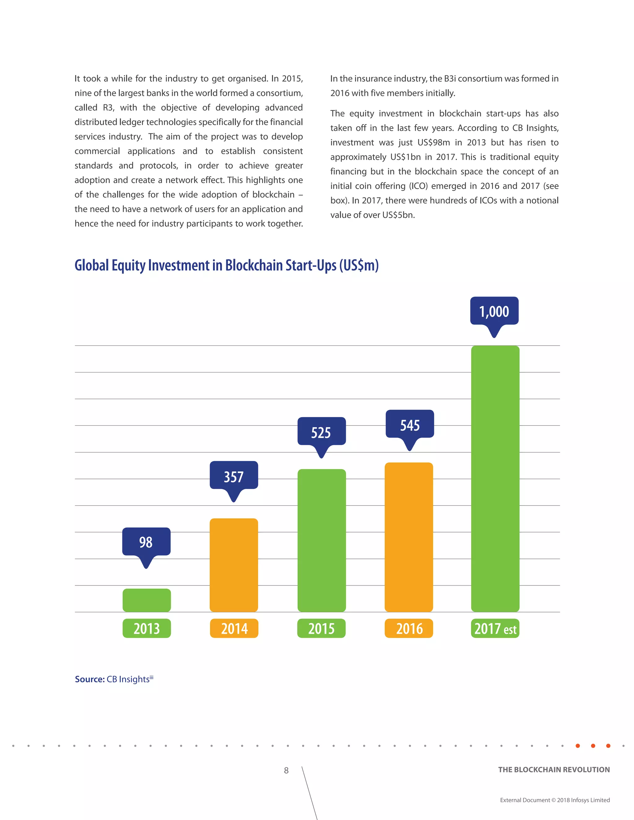8
External Document © 2018 Infosys Limited
THE BLOCKCHAIN REVOLUTION
GlobalEquityInvestmentinBlockchainStart-Ups(US$m)
It took a while for the industry to get organised. In 2015,
nine of the largest banks in the world formed a consortium,
called R3, with the objective of developing advanced
distributed ledger technologies specifically for the financial
services industry. The aim of the project was to develop
commercial applications and to establish consistent
standards and protocols, in order to achieve greater
adoption and create a network effect. This highlights one
of the challenges for the wide adoption of blockchain –
the need to have a network of users for an application and
hence the need for industry participants to work together.
In the insurance industry, the B3i consortium was formed in
2016 with five members initially.
The equity investment in blockchain start-ups has also
taken off in the last few years. According to CB Insights,
investment was just US$98m in 2013 but has risen to
approximately US$1bn in 2017. This is traditional equity
financing but in the blockchain space the concept of an
initial coin offering (ICO) emerged in 2016 and 2017 (see
box). In 2017, there were hundreds of ICOs with a notional
value of over US$5bn.
98
2013 2014 2015 2016 2017est
357
525 545
1,000
Source: CB Insightsiii
 