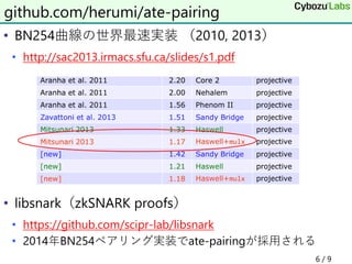 • BN254曲線の世界最速実装 （2010, 2013）
• http://sac2013.irmacs.sfu.ca/slides/s1.pdf
• libsnark（zkSNARK proofs）
• https://github.com/scipr-lab/libsnark
• 2014年BN254ペアリング実装でate-pairingが採用される
github.com/herumi/ate-pairing
6 / 9
 