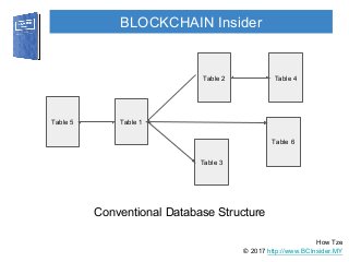 © 2017 http://www.BCInsider.MY
BLOCKCHAIN Insider
How Tze
Table 2
Table 3
Table 1
Table 4
Table 5
Table 6
Conventional Database Structure
 