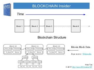 © 2017 http://www.BCInsider.MY
BLOCKCHAIN Insider
How Tze
Block 1 Block 2 Block 3 Block N
Blockchain Structure
Time
Bitcoin Block Data
Imge source: Wikimedia
 