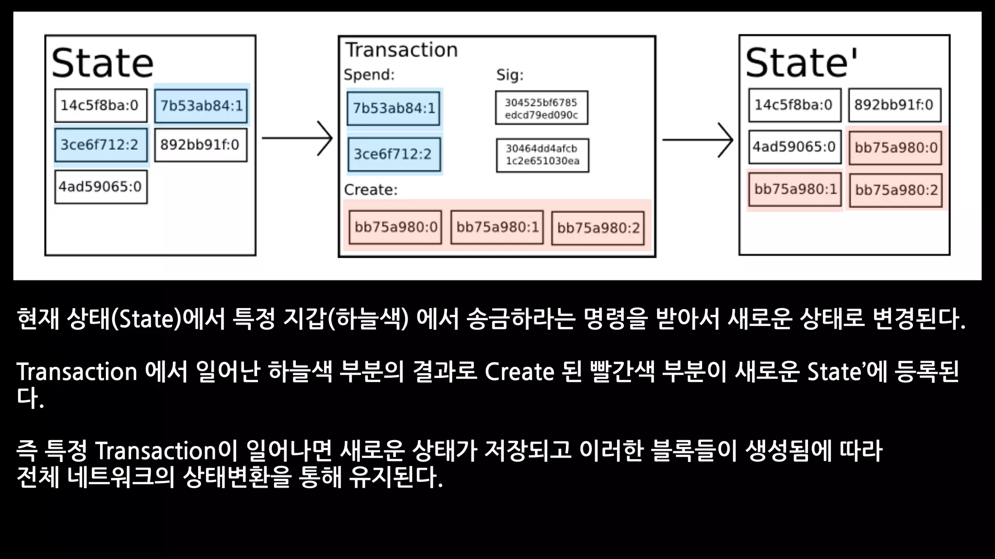 현재 상태(State)에서 특정 지갑(하늘색) 에서 송금하라는 명령을 받아서 새로운 상태로 변경된다.
Transaction 에서 일어난 하늘색 부분의 결과로 Create 된 빨간색 부분이 새로운 State’에 등록된
다.
즉 특정 Transaction이 일어나면 새로운 상태가 저장되고 이러한 블록들이 생성됨에 따라
전체 네트워크의 상태변환을 통해 유지된다.
 