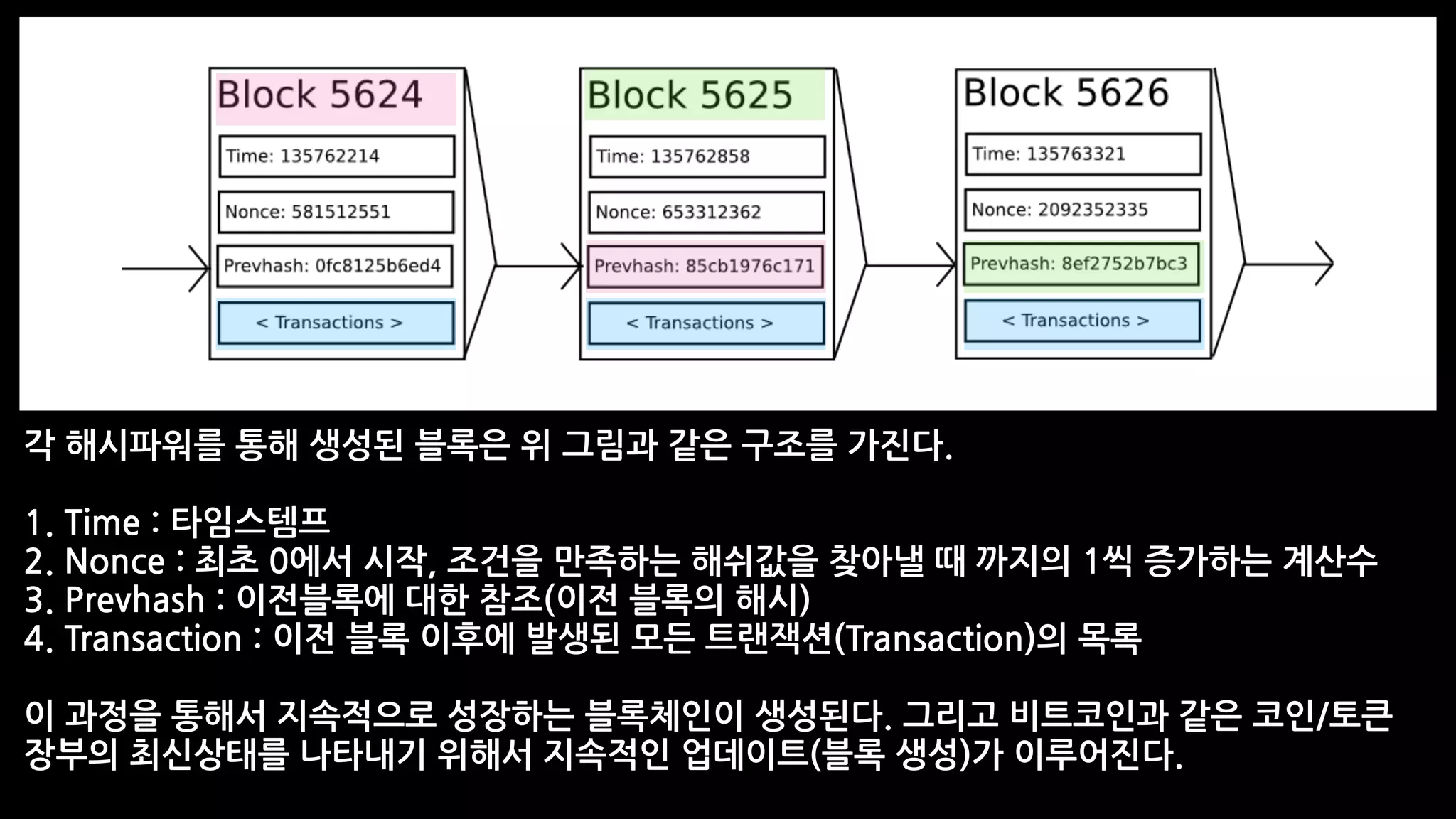 각 해시파워를 통해 생성된 블록은 위 그림과 같은 구조를 가진다.
1. Time : 타임스템프
2. Nonce : 최초 0에서 시작, 조건을 만족하는 해쉬값을 찾아낼 때 까지의 1씩 증가하는 계산수
3. Prevhash : 이전블록에 대한 참조(이전 블록의 해시)
4. Transaction : 이전 블록 이후에 발생된 모든 트랜잭션(Transaction)의 목록
이 과정을 통해서 지속적으로 성장하는 블록체인이 생성된다. 그리고 비트코인과 같은 코인/토큰
장부의 최신상태를 나타내기 위해서 지속적인 업데이트(블록 생성)가 이루어진다.
 