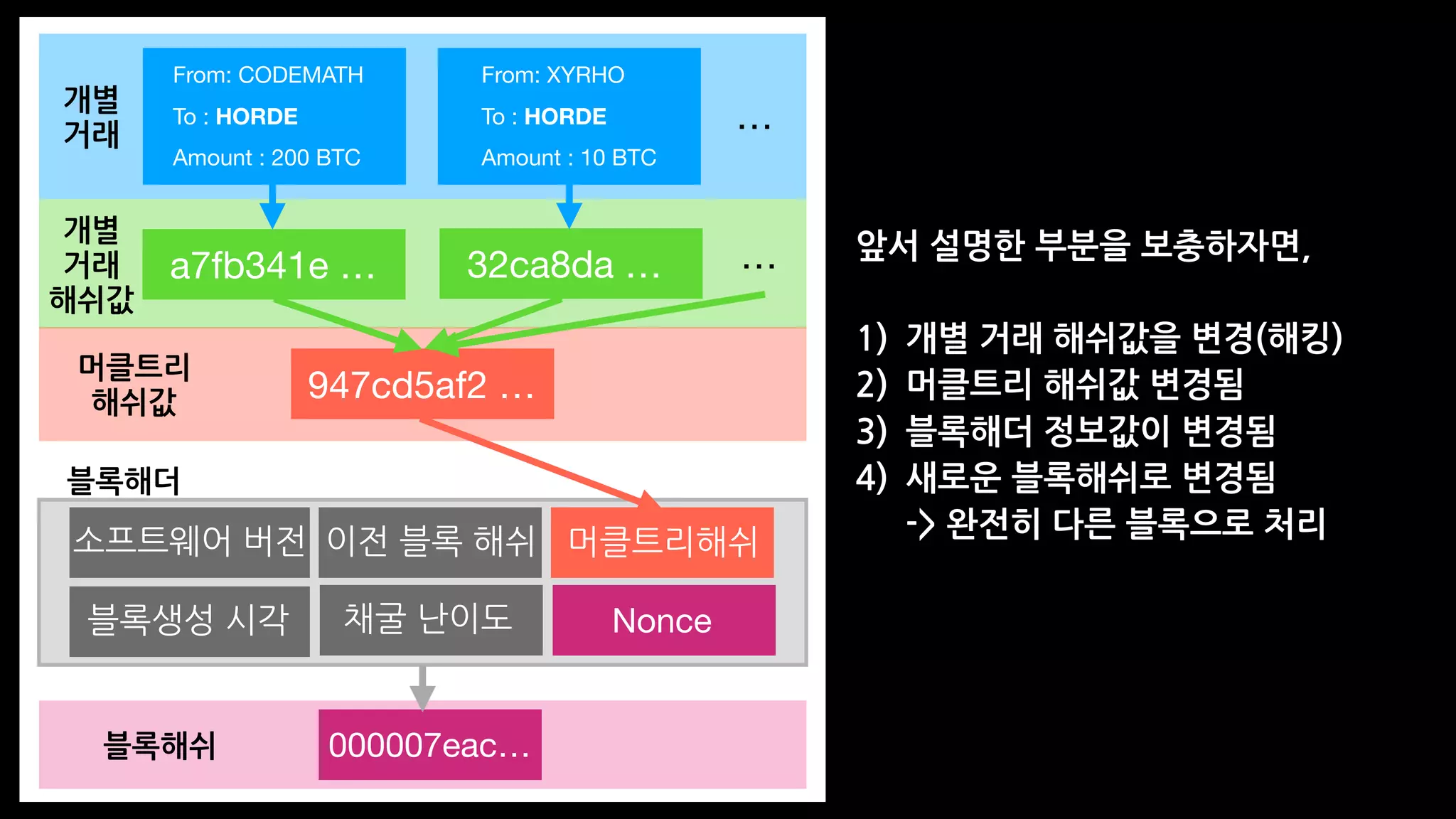 앞서 설명한 부분을 보충하자면,
1) 개별 거래 해쉬값을 변경(해킹)
2) 머클트리 해쉬값 변경됨
3) 블록해더 정보값이 변경됨
4) 새로운 블록해쉬로 변경됨 
-> 완전히 다른 블록으로 처리
From: CODEMATH

To : HORDE

Amount : 200 BTC
From: XYRHO

To : HORDE

Amount : 10 BTC
a7fb341e … 32ca8da …
947cd5af2 …
소프트웨어 버전
블록생성 시각
이전 블록 해쉬
채굴 난이도
머클트리해쉬
Nonce
000007eac…
개별
거래
…
…
개별
거래
해쉬값
머클트리
해쉬값
블록해쉬
블록해더
 