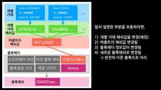 앞서 설명한 부분을 보충하자면,
1) 개별 거래 해쉬값을 변경(해킹)
2) 머클트리 해쉬값 변경됨
3) 블록해더 정보값이 변경됨
4) 새로운 블록해쉬로 변경됨 
-> 완전히 다른 블록으로 처리
From: CODEMATH

To : HORDE

Amount : 200 BTC
From: XYRHO

To : HORDE

Amount : 10 BTC
a7fb341e … 32ca8da …
947cd5af2 …
소프트웨어 버전
블록생성 시각
이전 블록 해쉬
채굴 난이도
머클트리해쉬
Nonce
000007eac…
개별
거래
…
…
개별
거래
해쉬값
머클트리
해쉬값
블록해쉬
블록해더
 