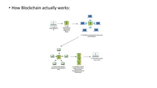 • How Blockchain actually works:
 