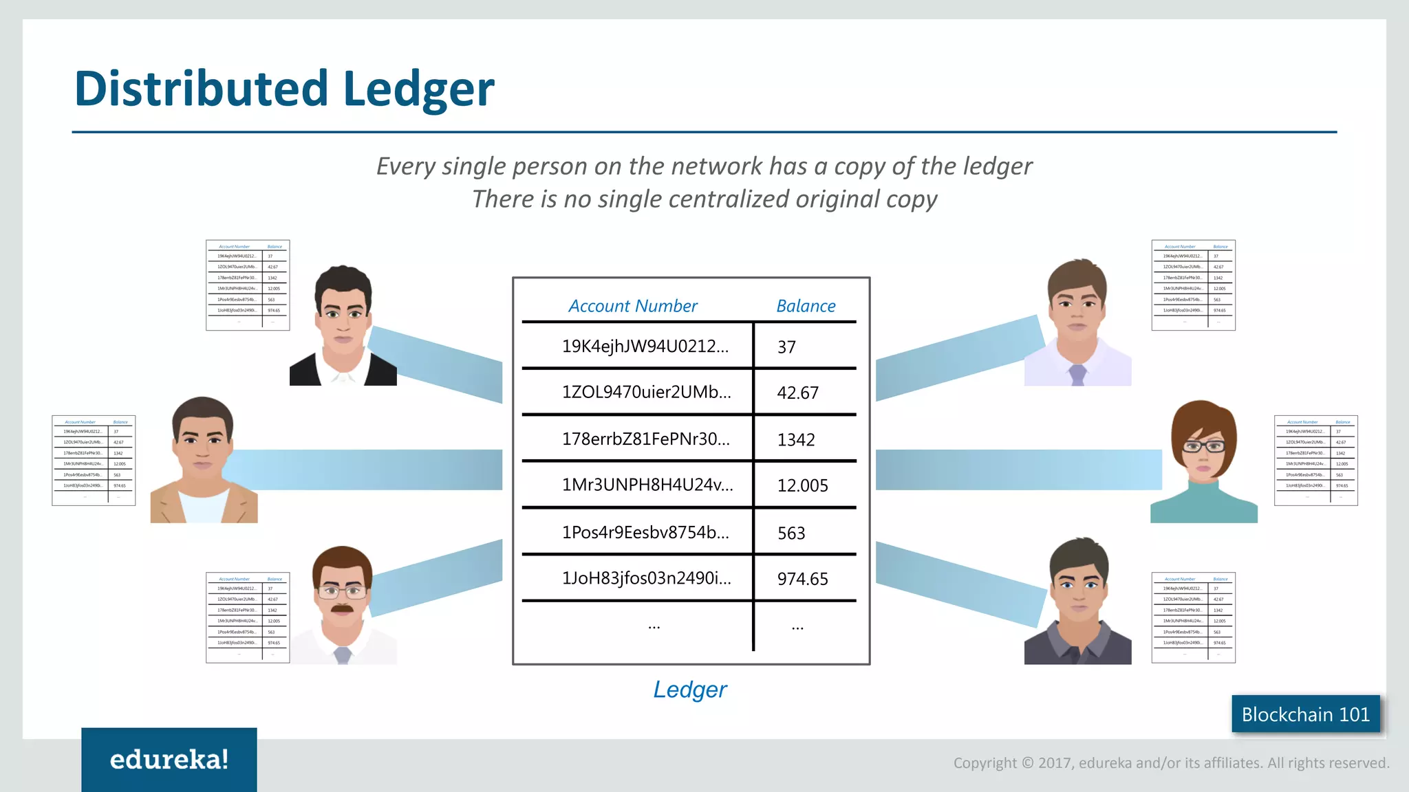 Copyright © 2017, edureka and/or its affiliates. All rights reserved. Distributed Ledger Blockchain 101 Ledger Account Number 1Pos4r9Eesbv8754b… Balance 19K4ejhJW94U0212… 37 1ZOL9470uier2UMb… 42.67 178errbZ81FePNr30… 1342 1Mr3UNPH8H4U24v… 12.005 563 1JoH83jfos03n2490i… 974.65 … … Every single person on the network has a copy of the ledger There is no single centralized original copy 