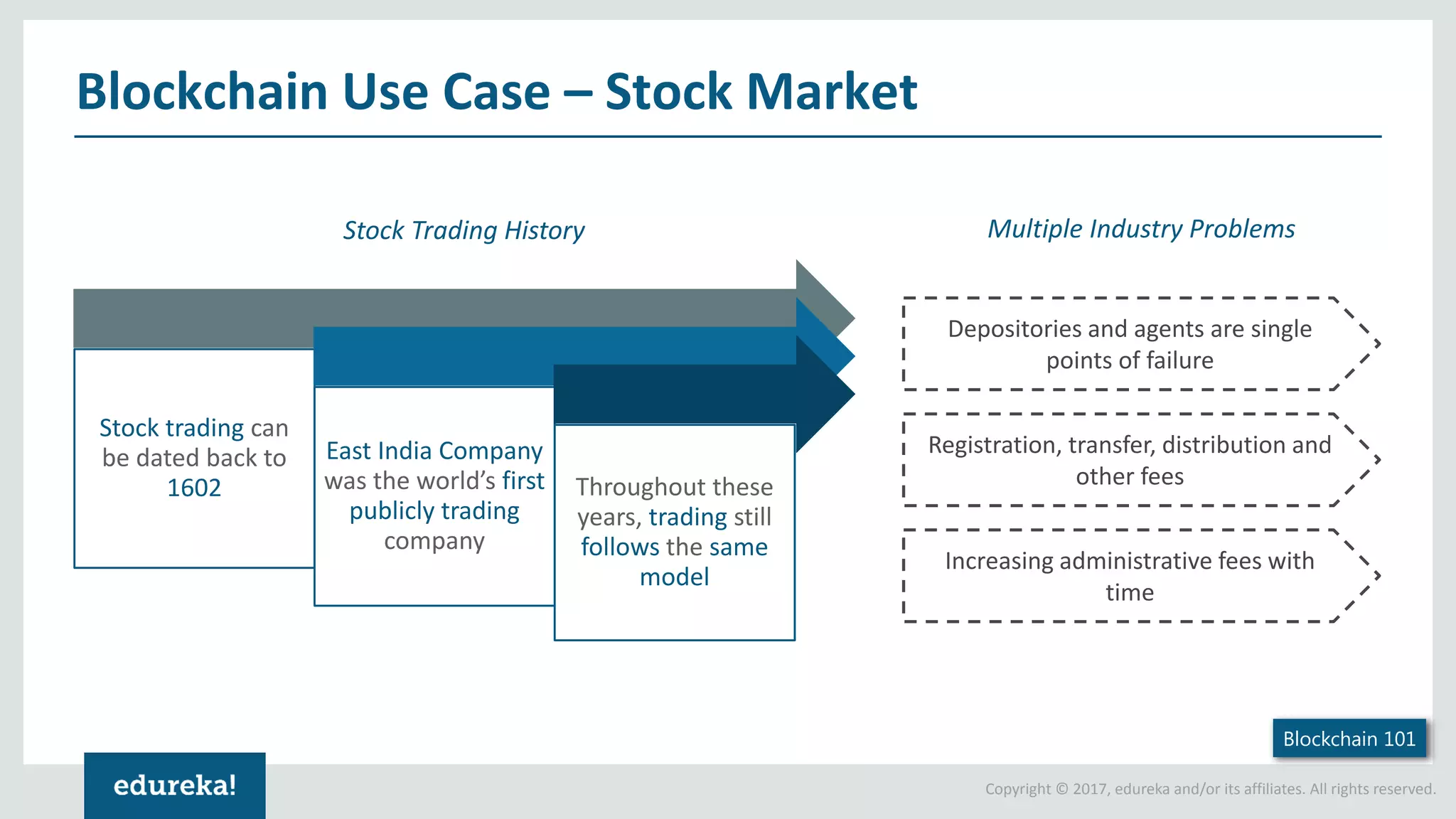 Copyright © 2017, edureka and/or its affiliates. All rights reserved. Blockchain Use Case – Stock Market Blockchain 101 Stock trading can be dated back to 1602 East India Company was the world’s first publicly trading company Throughout these years, trading still follows the same model Stock Trading History Depositories and agents are single points of failure Registration, transfer, distribution and other fees Increasing administrative fees with time Multiple Industry Problems 