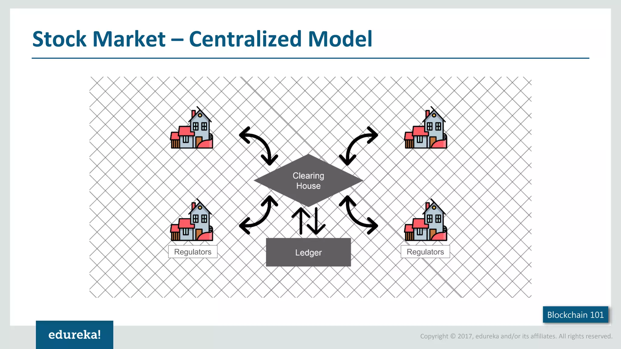 Copyright © 2017, edureka and/or its affiliates. All rights reserved. Stock Market – Centralized Model Blockchain 101 RegulatorsRegulators 