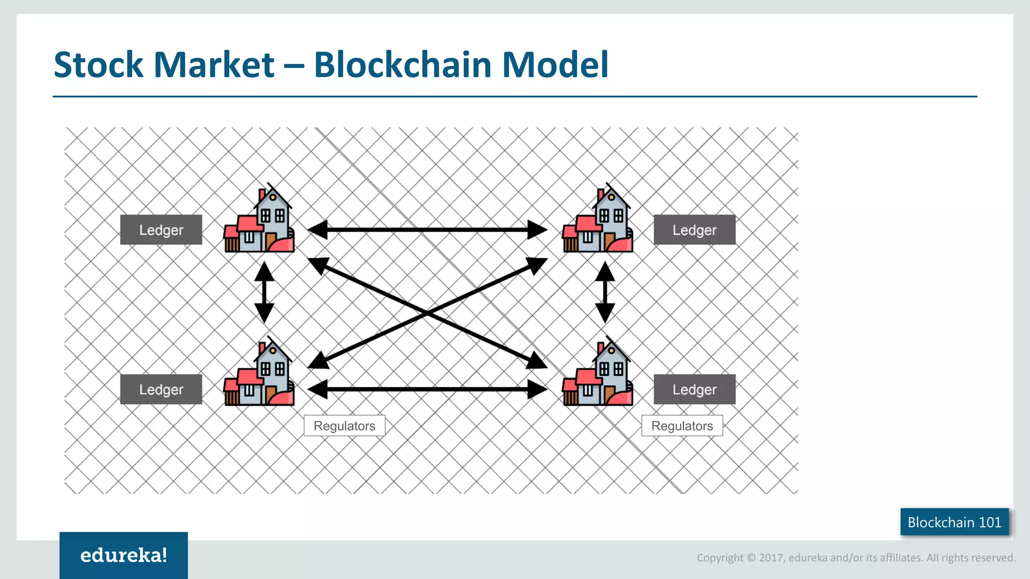 Copyright © 2017, edureka and/or its affiliates. All rights reserved. Stock Market – Blockchain Model Blockchain 101 RegulatorsRegulators 