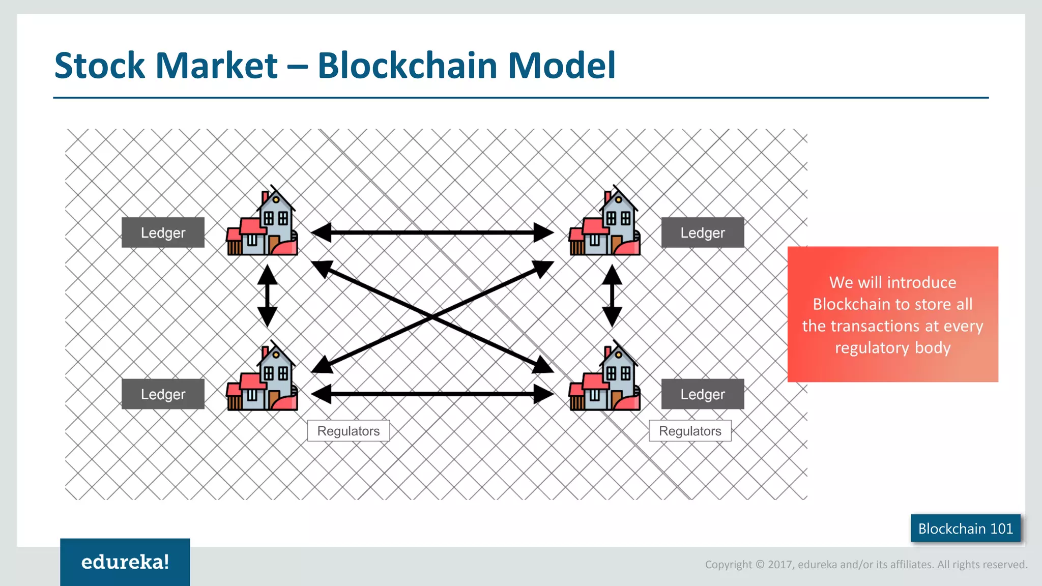 Copyright © 2017, edureka and/or its affiliates. All rights reserved. Stock Market – Blockchain Model Blockchain 101 RegulatorsRegulators 