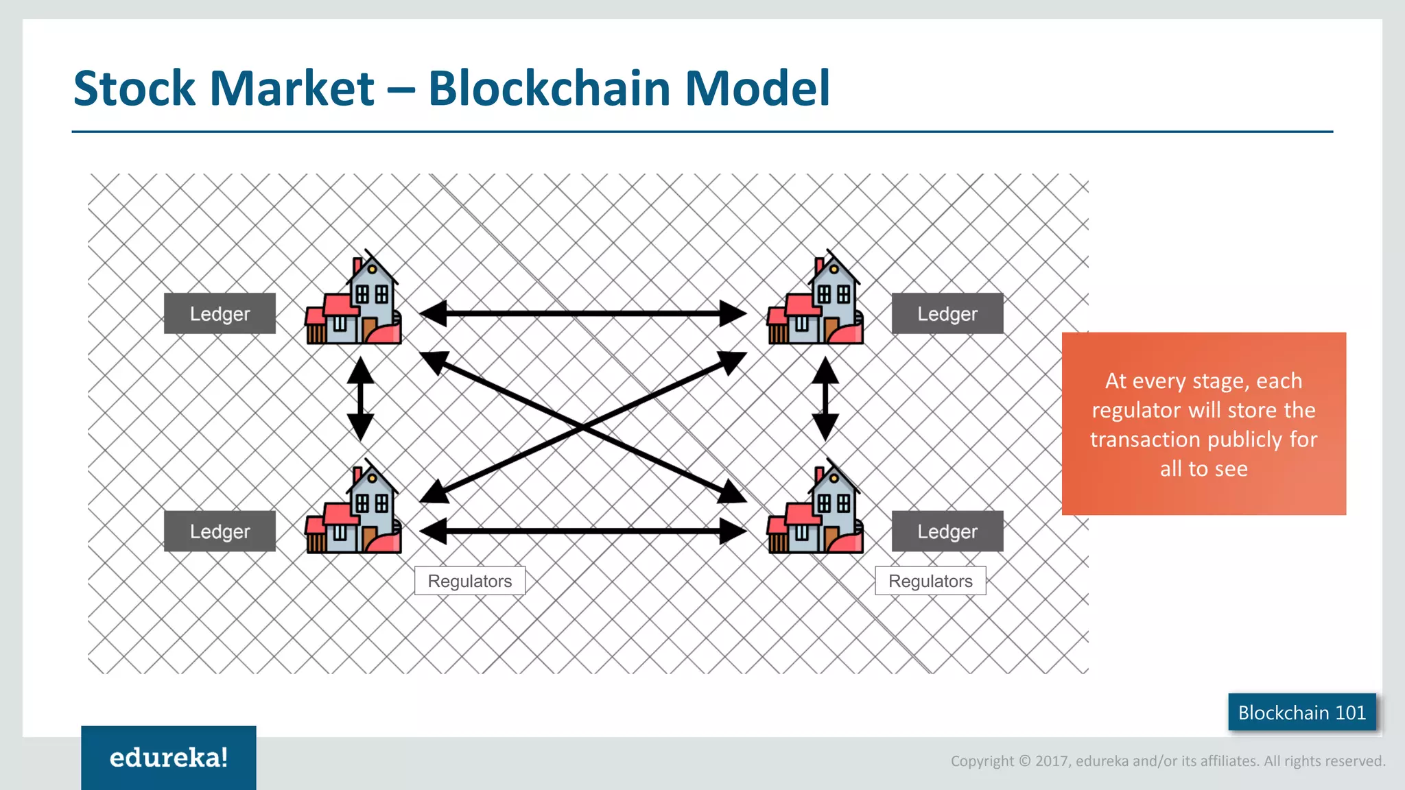 Copyright © 2017, edureka and/or its affiliates. All rights reserved. Stock Market – Blockchain Model Blockchain 101 RegulatorsRegulators 