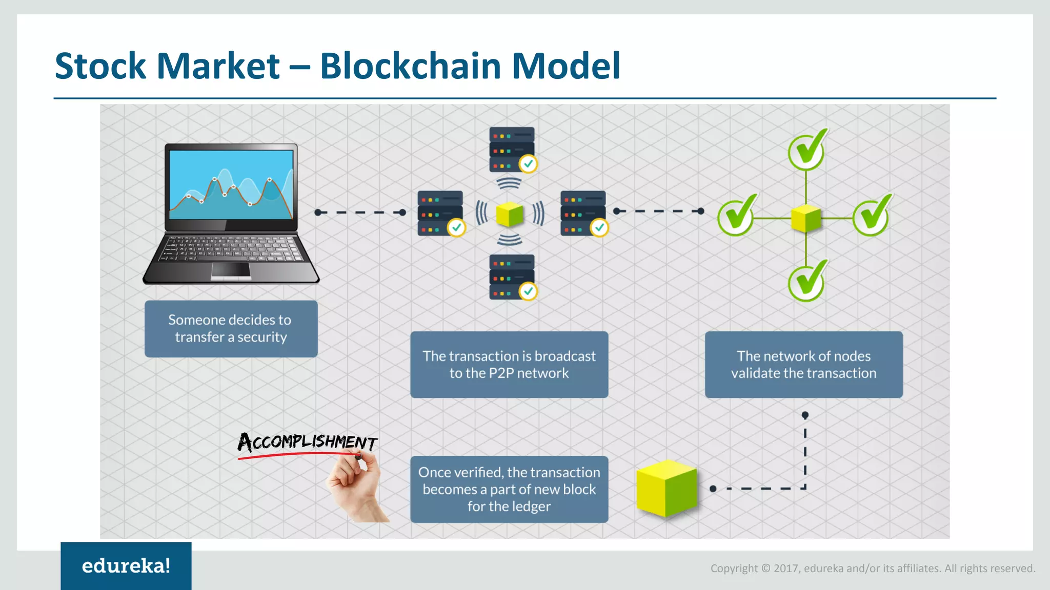 Copyright © 2017, edureka and/or its affiliates. All rights reserved. Stock Market – Blockchain Model 