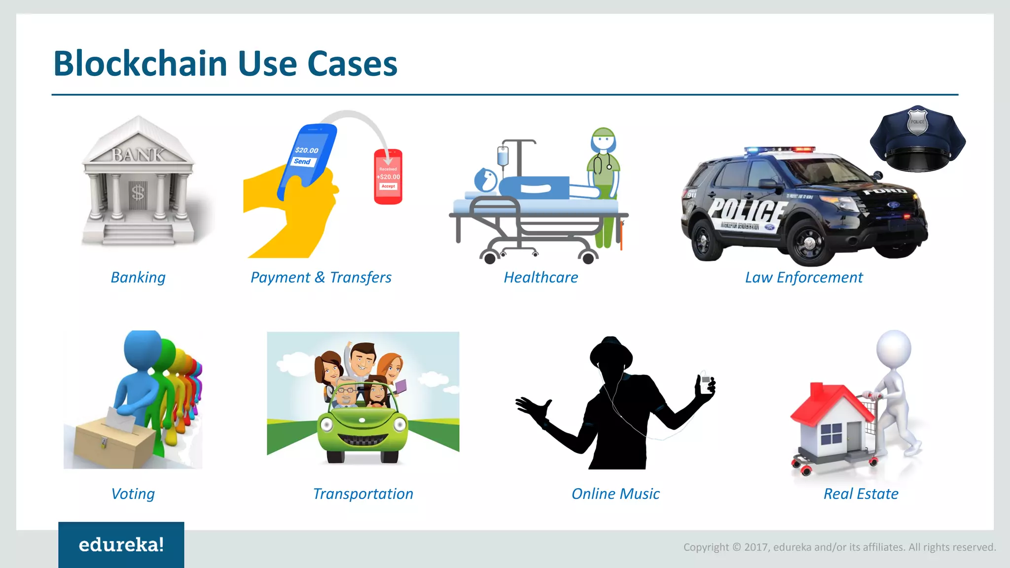 Copyright © 2017, edureka and/or its affiliates. All rights reserved. Blockchain Use Cases Banking Payment & Transfers Healthcare Law Enforcement Voting Transportation Online Music Real Estate 