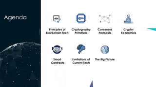 Agenda
Cryptography
Primitives
Consensus
Protocols
Crypto-
Economics
Smart
Contracts
Principles of
Blockchain Tech
Limitations of
Current Tech
The Big Picture
 