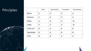 Principles Public Decentralized Transparent Permissionless
Bitcoin ✔ ✔ ✔ ✔
Ethereum ✔ ✔ ✔ ✔
Ripple ✔ ✔ ✔ ~✘
Stellar ✔ ✔ ✔ ~✘
Chain.com ✘ ✔ ✘ ✘
Hyperledger ✘ ✔ ✘ ✘
IOTA ✘ ✘ ✔ ✔
 