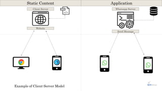Example of Client-Server Model
Static Content Application
Website
Client Server Whatsapp Server
Send Message
 