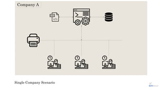 Single Company Scenario
Company A
 