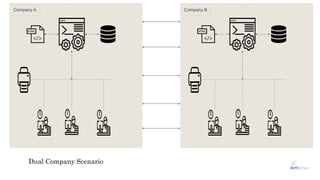 Dual Company Scenario
Company A Company B
 