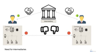 Need for intermediaries
Company A Company B
Intermediary
 