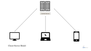 Client-Server Model
Central Server
 