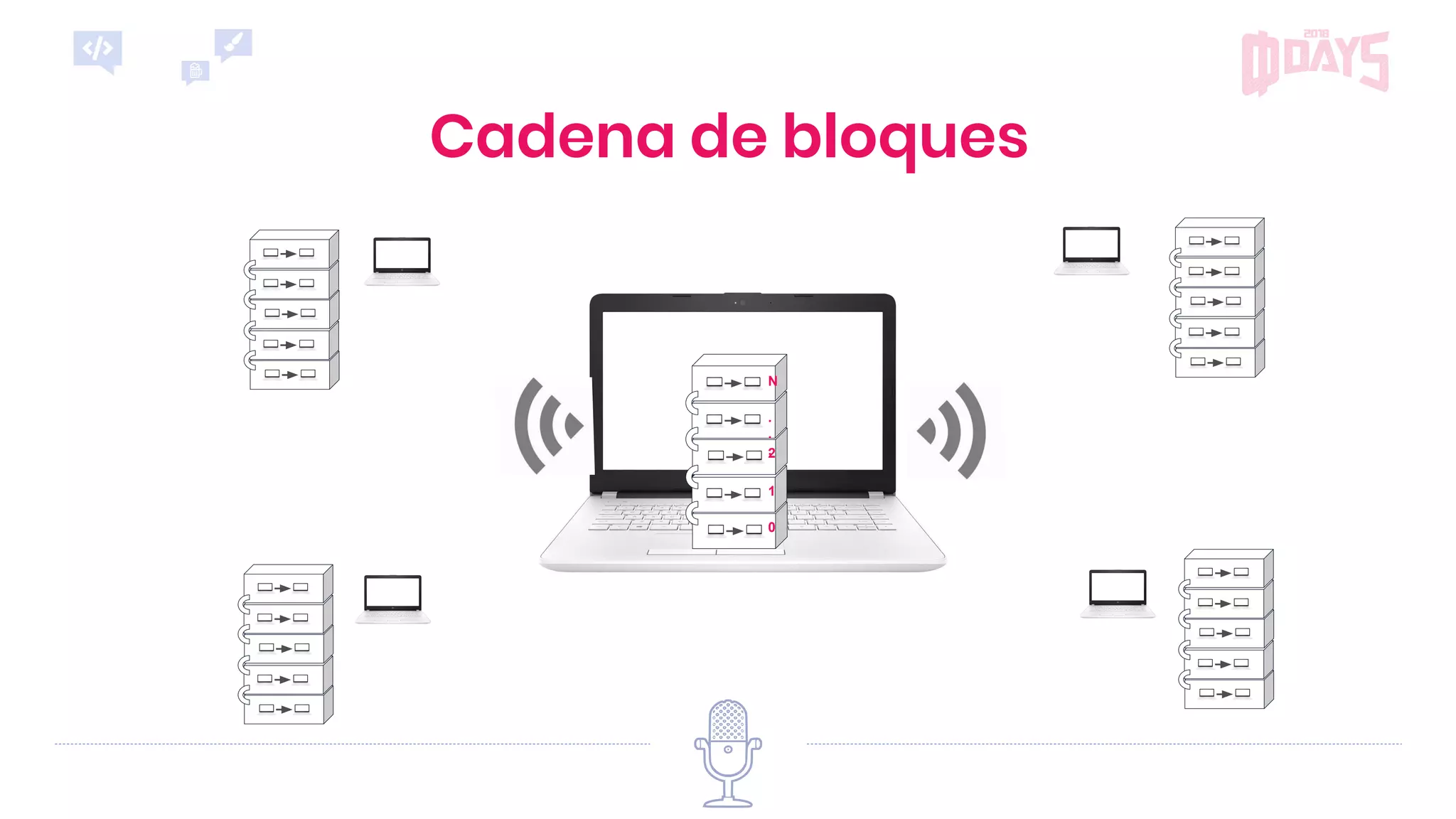 Cadena de bloques
N
0
1
2
.
.
.
 