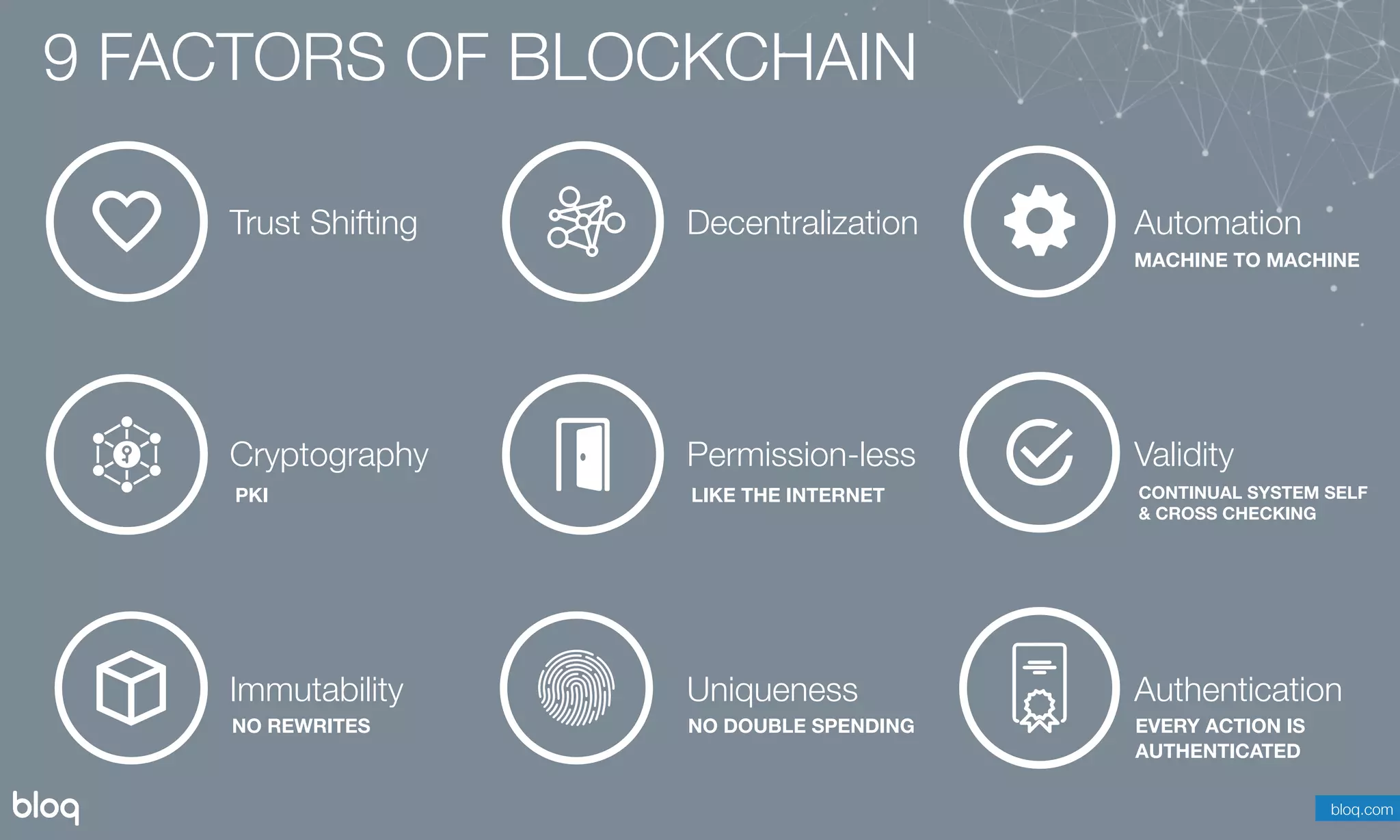 9 FACTORS OF BLOCKCHAIN
bloq.com
Trust Shifting Decentralization Automation
Cryptography Permission-less Validity
Immutability Uniqueness Authentication
MACHINE TO MACHINE
PKI LIKE THE INTERNET CONTINUAL SYSTEM SELF
& CROSS CHECKING
NO REWRITES NO DOUBLE SPENDING EVERY ACTION IS  
AUTHENTICATED
 
