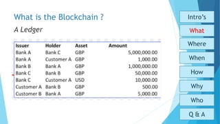 What is the Blockchain ?
A Ledger
Who
Why
How
When
What
Where
Intro’s
Q & A
 