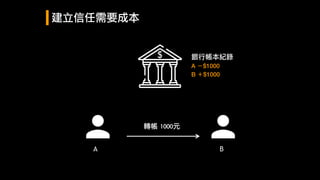A B
轉帳	1000元	
銀⾏行行帳本紀錄
A －$1000
B ＋$1000
建立信任需要成本
 