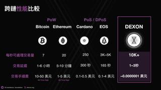 @t.me/dexon_foundation dexon.org
跨鏈性能比較
Bitcoin Ethereum DEXONEOS
PoS / DPoSPoW
7 20 10K+250每秒可處理理交易易量量 3K~5K
10-50 美元 1-5 美元 ~0.0000001 美元0.1-0.5 美元交易易⼿手續費 0.1-4 美元
1-6 ⼩小時 5-10 分鐘 1~3秒300 秒交易易延遲 165 秒
Cardano
All-Time High All-Time High
 