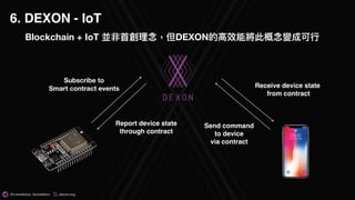 @t.me/dexon_foundation dexon.org
6. DEXON - IoT
Blockchain + IoT 並非⾸首創理理念念，但DEXON的⾼高效能將此概念念變成可⾏行行
Subscribe to
Smart contract events
Report device state
through contract
Send command
to device
via contract
Receive device state
from contract
 