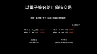 以電⼦子簽名防⽌止偽造交易易
Albert
Albert	
Albert
Albert
fj934a
dae41
這怎麼來的？
電⼦子簽名

(會隨著交易易訊息變化⽽而改變)
傳統簽名

(怎麼簽都ㄧ樣)
à
à
Mary	$100
Bob	$100
Albert
Albert	
à
à
Mary	$100
Bob		$100
答案：使用電子簽名（公鑰＋私鑰）機制驗證
 