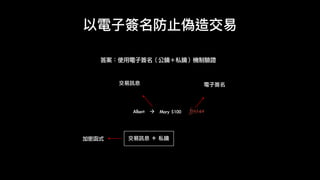 以電⼦子簽名防⽌止偽造交易易
答案：使用電子簽名（公鑰＋私鑰）機制驗證
fj934a
電子簽名交易訊息
Albert à Mary	$100
交易訊息	＋	私鑰加密函式
 