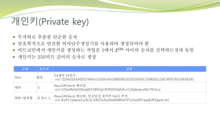 개인키(Private key)
 무작위로 추출한 단순한 숫자
 암호학적으로 안전한 의사난수생성기를 사용하여 생성되어야 함
 비트코인에서 개인키를 생성하는 작업은 1에서 2256 사이의 숫자를 선택하는것과 동일
 개인키는 256비트 길이의 숫자로 생성
유형 접두부 설명
Hex 없음
64개의 16진수
ex) 1E99423A4ED27608A15A2616A2B0E9E52CED330AC530EDCC32C8FFC6A526AEDD
WIF 5
Base58Check 엔코딩
ex) 5J3mBbAH58CpQ3Y5RNJpUKPE62SQ5tfcvU2JpbnkeyhfsYB1Jcn
WIF-압축형 K 또는 L
Base58Check 엔코딩, 인코딩전 접미부 0x01 추가
ex) KxFC1jmwwCoACiCAWZ3eXa96mBM6tb3TYzGmf6YwgdGWZgawvrtJ
 