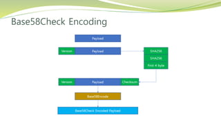 Base58Check Encoding
 
