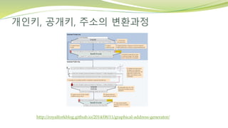 개인키, 공개키, 주소의 변환과정
http://royalforkblog.github.io/2014/08/11/graphical-address-generator/
 