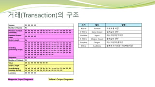 거래(Transaction)의 구조
크기 필드 설명
4 Byte Version 프로토콜 버전
1~9 Byte Input Count 입력값의 갯수
Variable Input 하나 이상의 입력값
1~9 Byte Output Count 출력값의 갯수
Variable Output 하나 이상의 출력값
4 Byte Locktime 블록에 추가되는 가장빠른시간
 