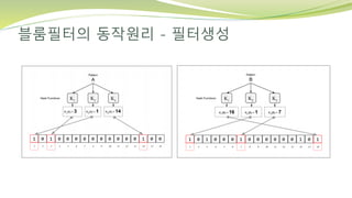 블룸필터의 동작원리 - 필터생성
 