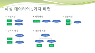 해싱 데이터의 5가지 패턴
 독립해싱
 순차적 해싱
 반복해싱
 계층적 해싱
 결합해싱
 