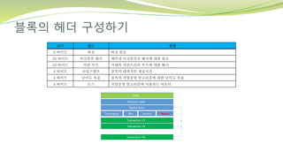 블록의 헤더 구성하기
크기 필드 설명
4 바이트 버전 버전 번호
32 바이트 이전블록 해시 체인내 이전블록의 해시에 대한 참조
32 바이트 머클 루트 거래의 머클트리의 루트에 대한 해시
4 바이트 타임스탬프 블록의 대략적인 생성시간
4 바이트 난이도 목표 블록의 작업증명 알고리즘에 대한 난이도 목표
4 바이트 논스 작업증명 알고리즘에 사용되는 카운터
 
