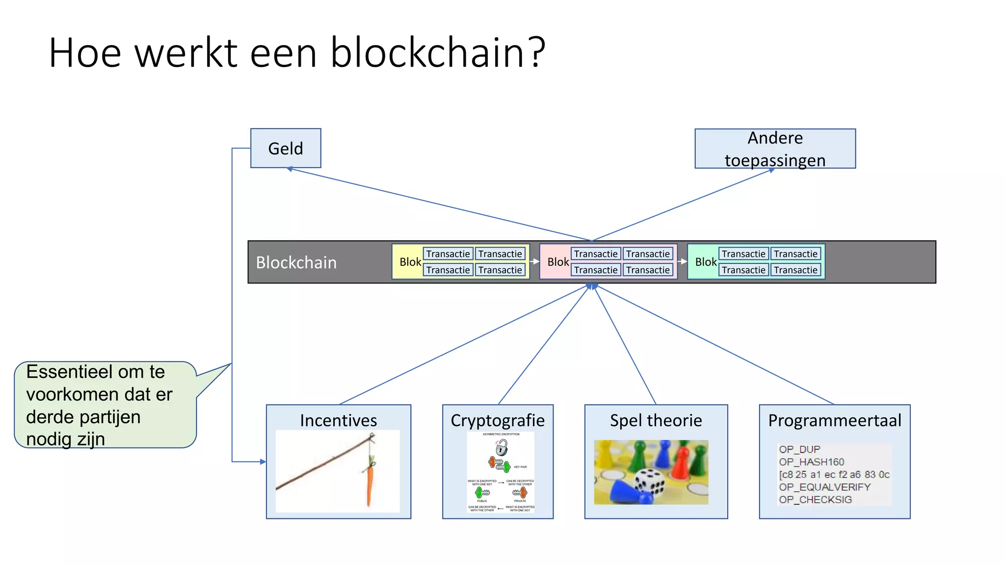 Hoe werkt een blockchain?
Geld
Incentives
Blockchain Blok
Transactie
Transactie
Transactie
Transactie
Blok
Transactie
Transactie
Transactie
Transactie
Blok
Transactie
Transactie
Transactie
Transactie
Cryptografie Spel theorie
Andere
toepassingen
Essentieel om te
voorkomen dat er
derde partijen
nodig zijn
Programmeertaal
 