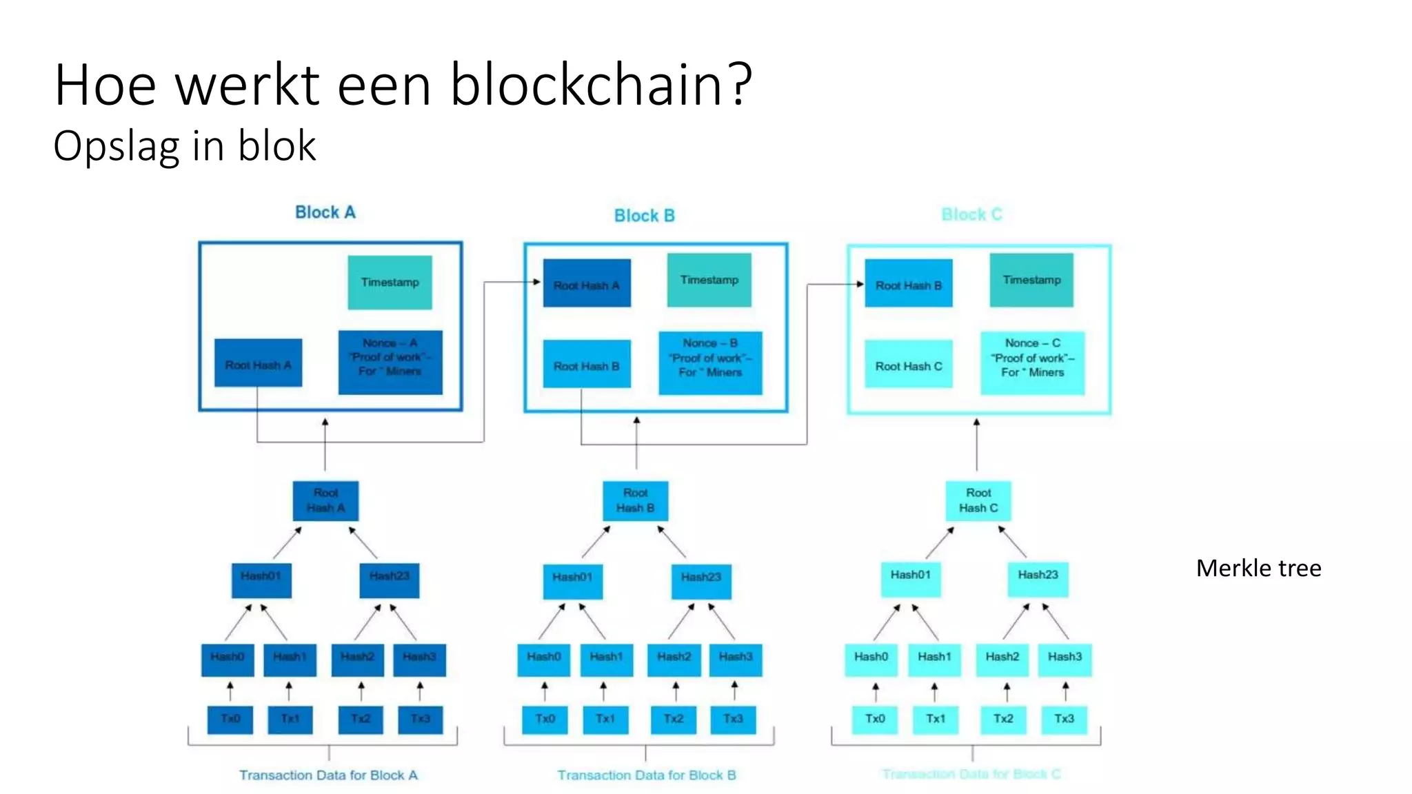 Hoe werkt een blockchain?
Opslag in blok
Merkle tree
 