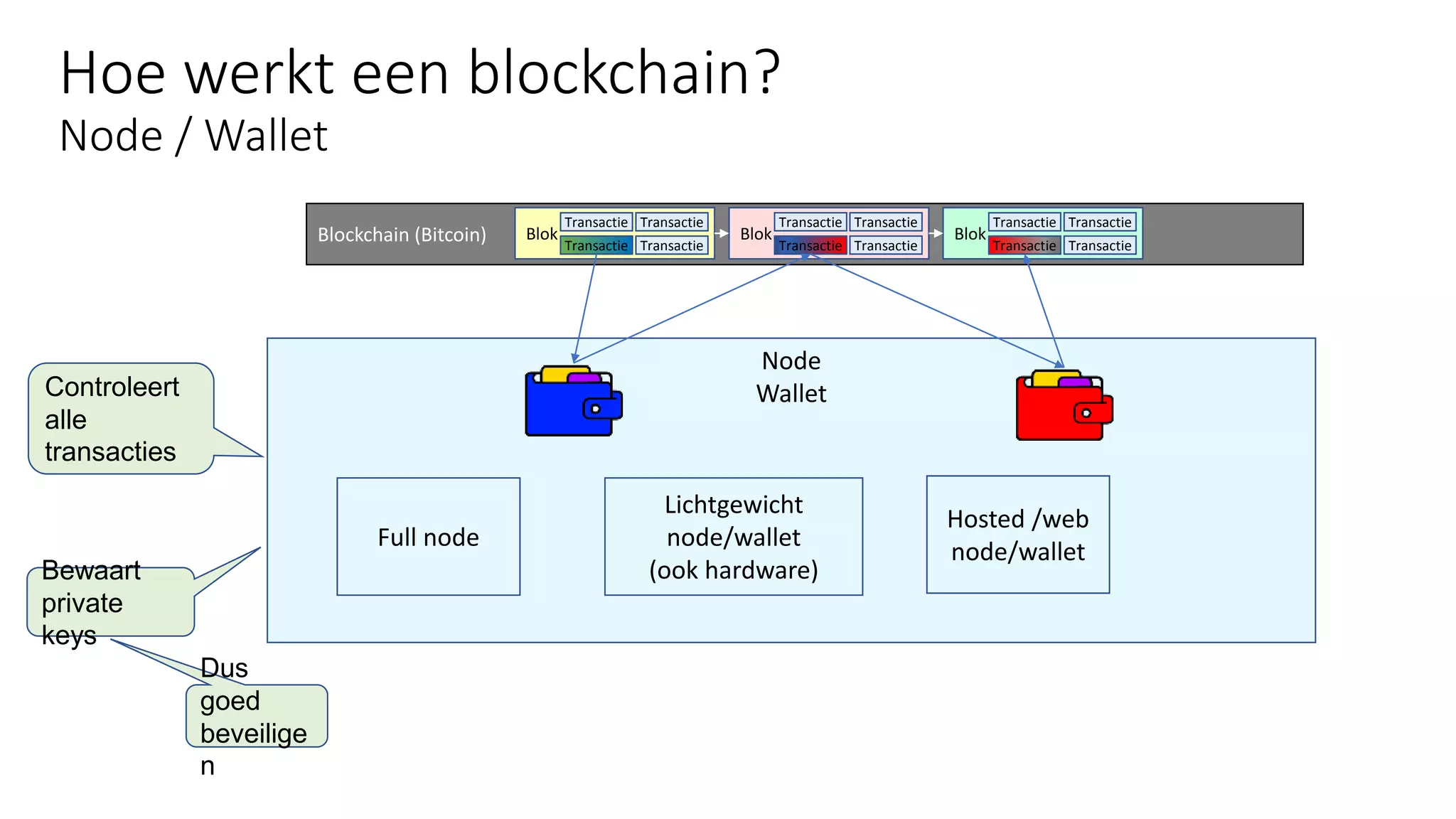 Node
Wallet
Hoe werkt een blockchain?
Node / Wallet
Blockchain (Bitcoin) Blok
Transactie
Transactie
Transactie
Transactie
Blok
Transactie
Transactie
Transactie
Transactie
Blok
Transactie
Transactie
Transactie
Transactie
Full node
Lichtgewicht
node/wallet
(ook hardware)
Hosted /web
node/wallet
Controleert
alle
transacties
Bewaart
private
keys
Dus
goed
beveilige
n
 