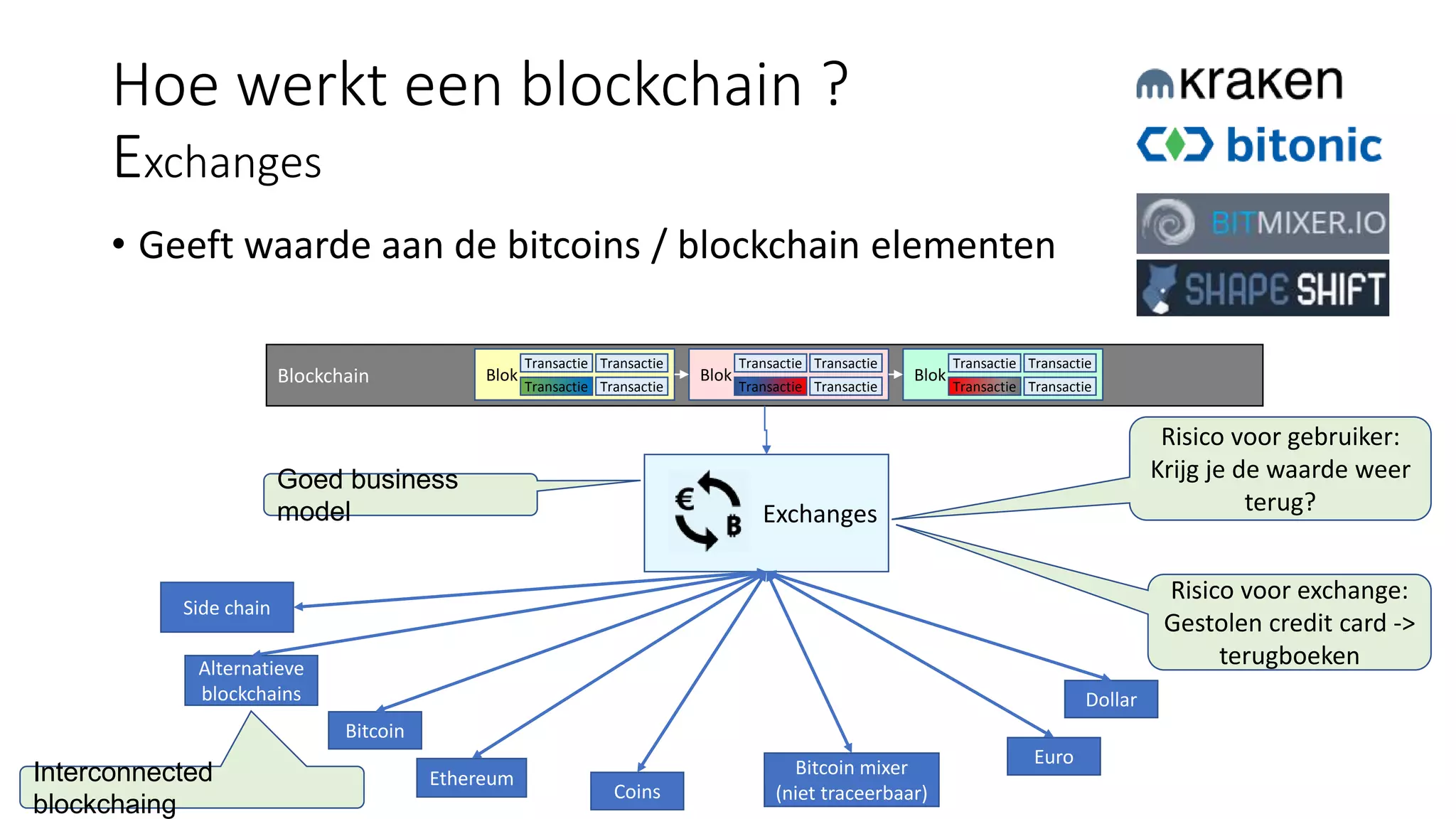 Hoe werkt een blockchain ?
Exchanges
• Geeft waarde aan de bitcoins / blockchain elementen
Exchanges
Blockchain Blok
Transactie
Transactie
Transactie
Transactie
Blok
Transactie
Transactie
Transactie
Transactie
Blok
Transactie
Transactie
Transactie
Transactie
Goed business
model
Bitcoin
Euro
Dollar
Coins
Alternatieve
blockchains
Bitcoin mixer
(niet traceerbaar)
Risico voor gebruiker:
Krijg je de waarde weer
terug?
Risico voor exchange:
Gestolen credit card ->
terugboeken
Ethereum
Side chain
Interconnected
blockchaing
 
