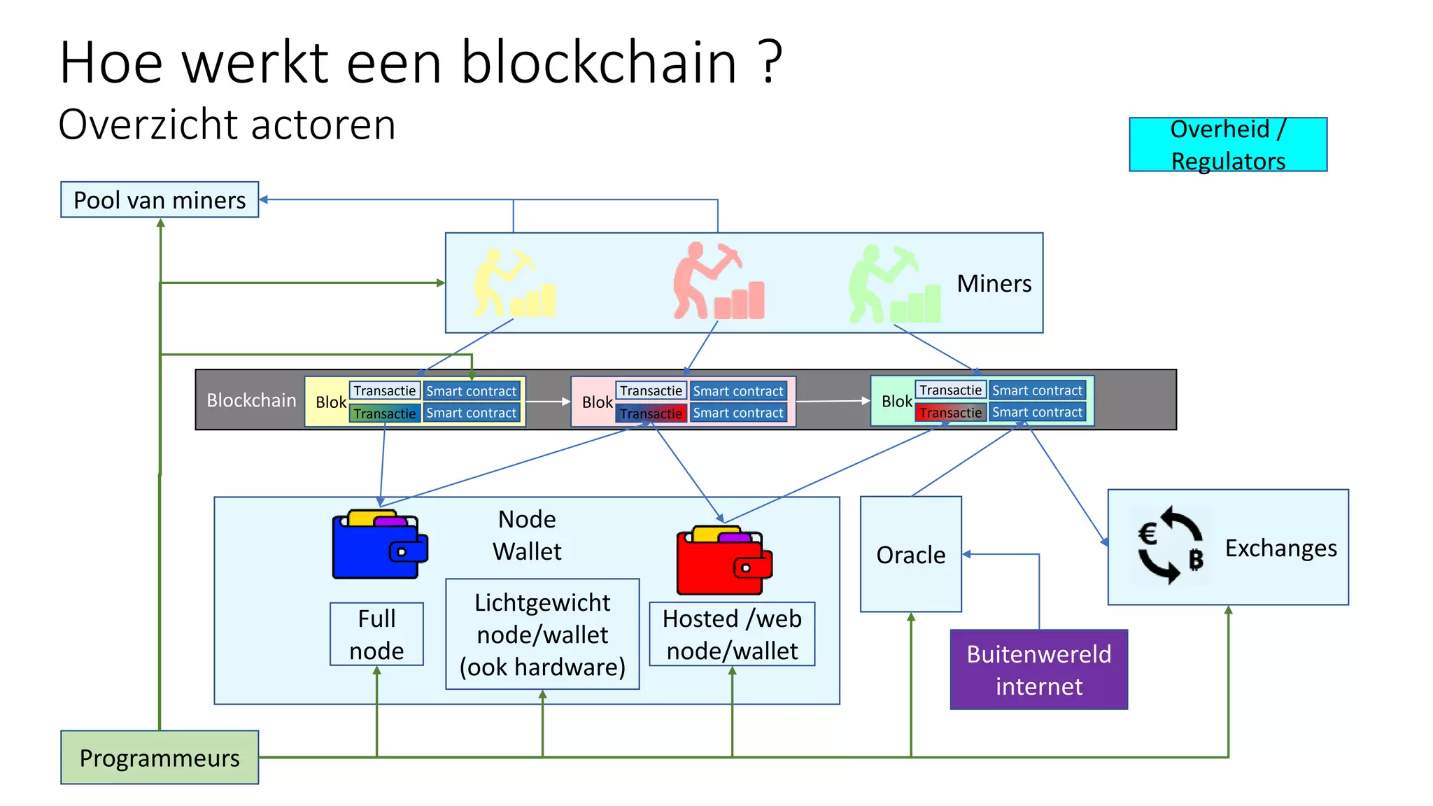 Node
Wallet Exchanges
Miners
Hoe werkt een blockchain ?
Overzicht actoren
Blockchain Blok
Transactie
Transactie
Smart contract
Blok
Transactie
Transactie
Blok
Transactie
Transactie
Oracle
Buitenwereld
internet
Programmeurs
Pool van miners
Full
node
Lichtgewicht
node/wallet
(ook hardware)
Hosted /web
node/wallet
Overheid /
Regulators
Smart contract
Smart contract
Smart contract
Smart contract
Smart contract
 