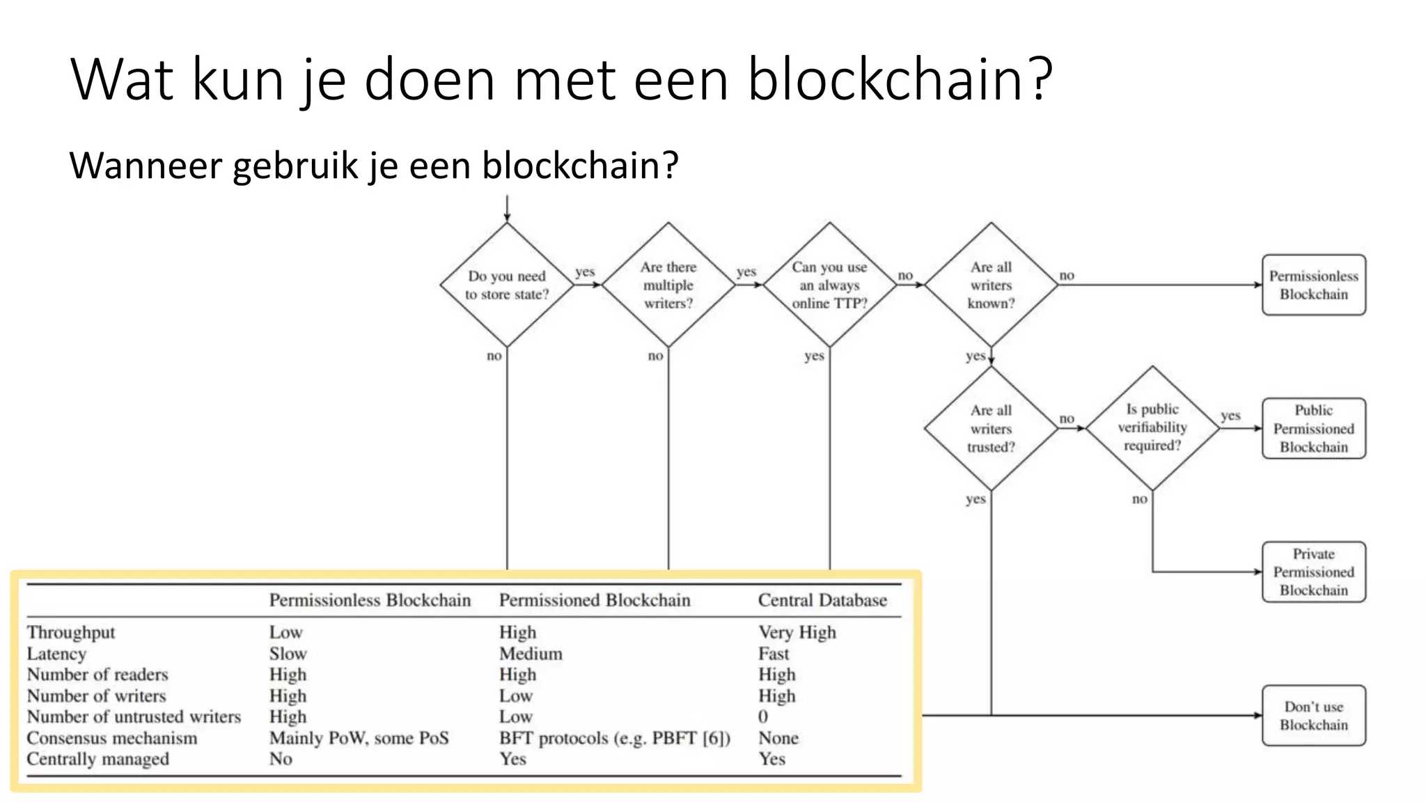 Wanneer gebruik je een blockchain?
Wat kun je doen met een blockchain?
 