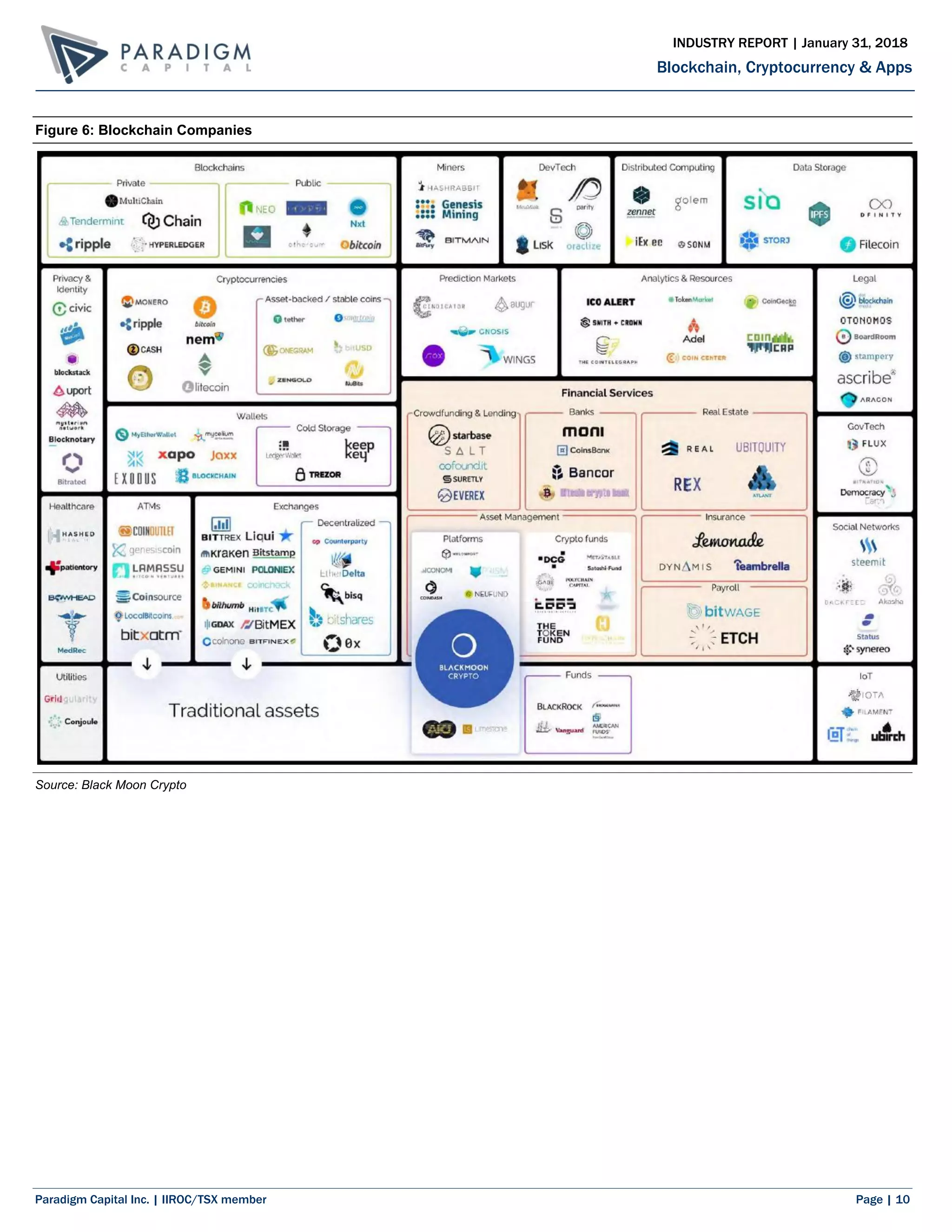 Paradigm Capital Inc. | IIROC/TSX member Page | 10
Blockchain, Cryptocurrency & Apps
INDUSTRY REPORT | January 31, 2018
Figure 6: Blockchain Companies
Source: Black Moon Crypto
 